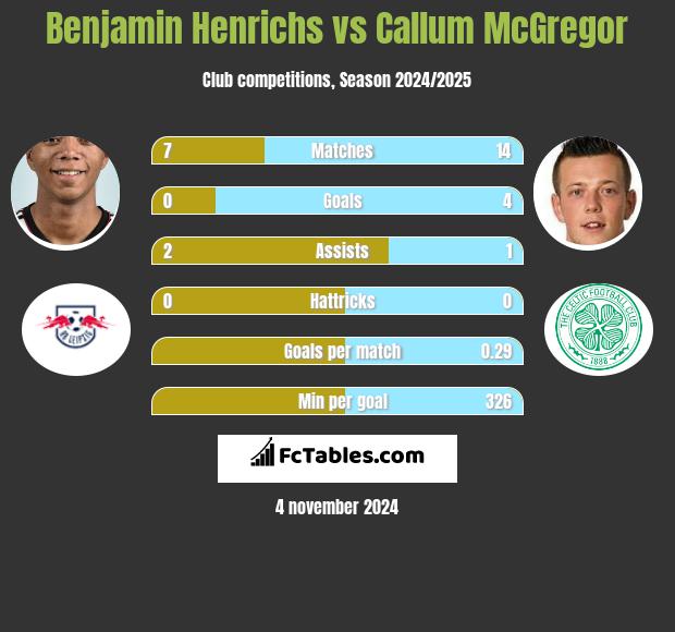 Benjamin Henrichs vs Callum McGregor h2h player stats