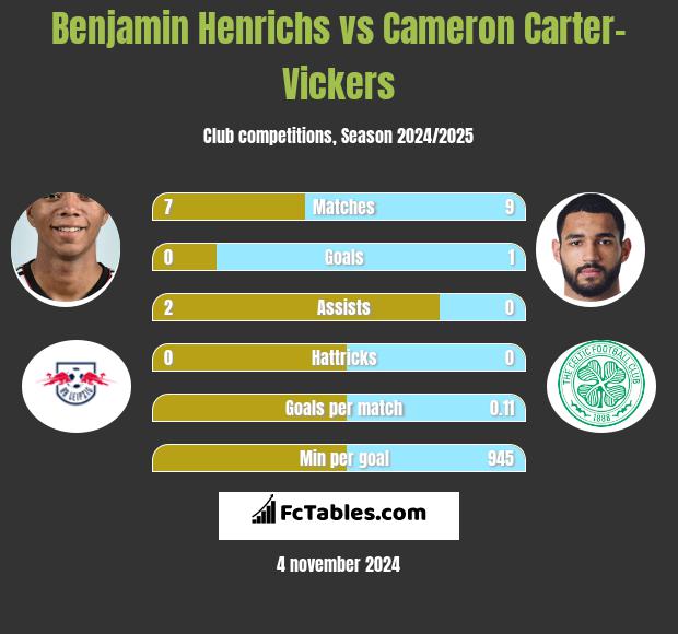 Benjamin Henrichs vs Cameron Carter-Vickers h2h player stats