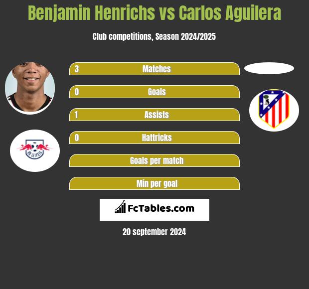 Benjamin Henrichs vs Carlos Aguilera h2h player stats