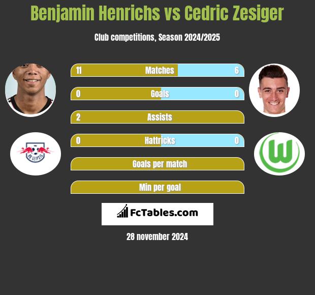 Benjamin Henrichs vs Cedric Zesiger h2h player stats