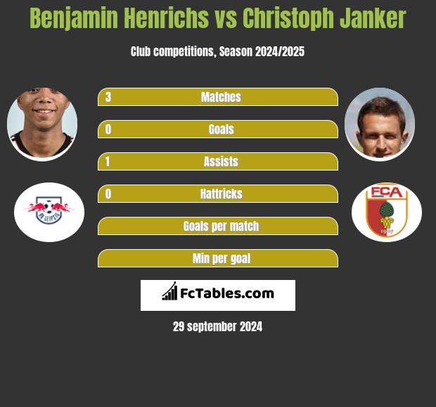 Benjamin Henrichs vs Christoph Janker h2h player stats