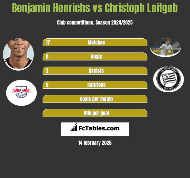 Benjamin Henrichs vs Christoph Leitgeb h2h player stats