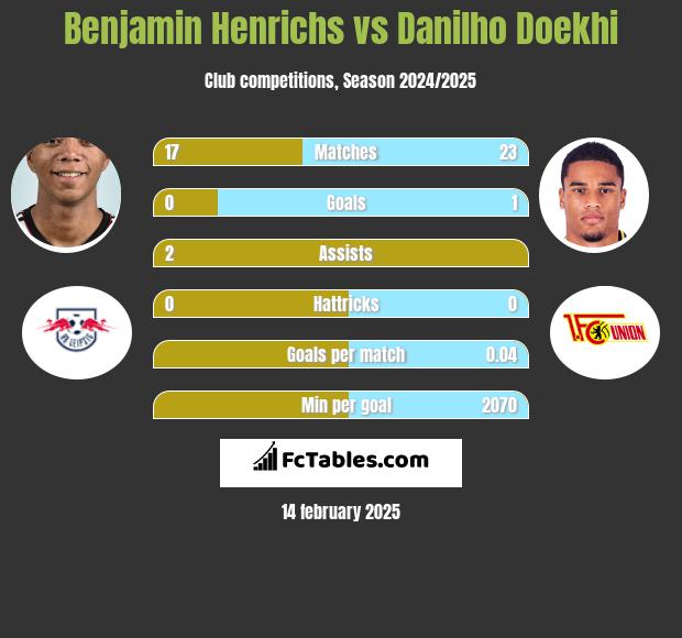 Benjamin Henrichs vs Danilho Doekhi h2h player stats