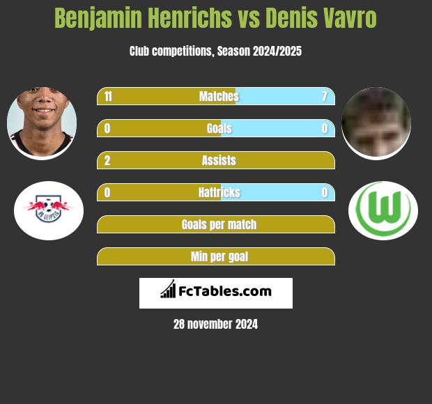 Benjamin Henrichs vs Denis Vavro h2h player stats