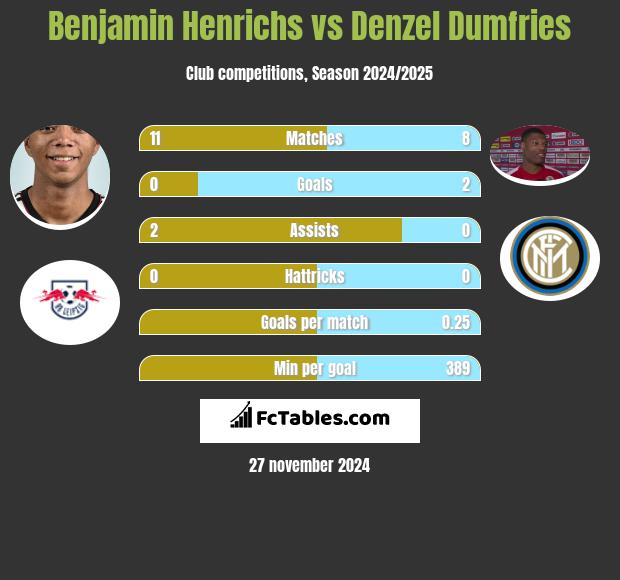 Benjamin Henrichs vs Denzel Dumfries h2h player stats