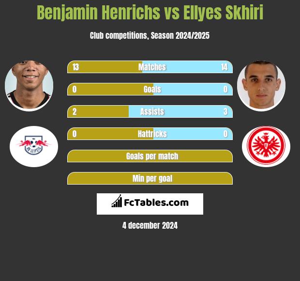 Benjamin Henrichs vs Ellyes Skhiri h2h player stats