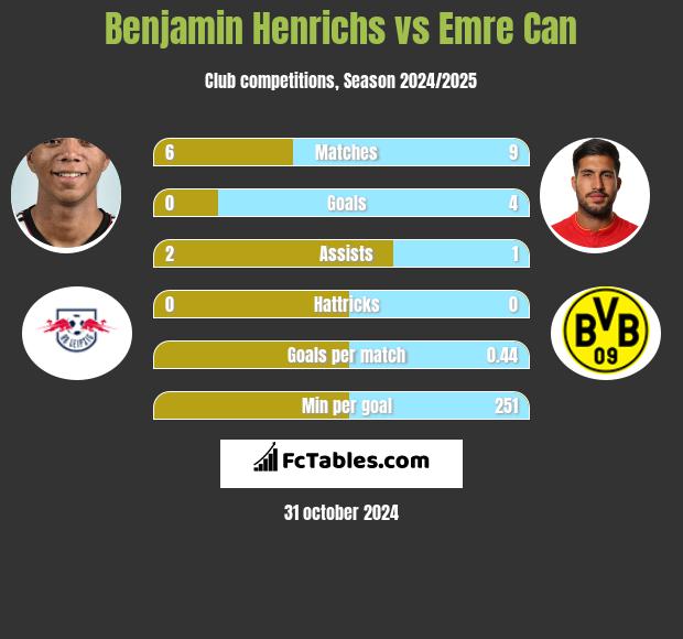 Benjamin Henrichs vs Emre Can h2h player stats