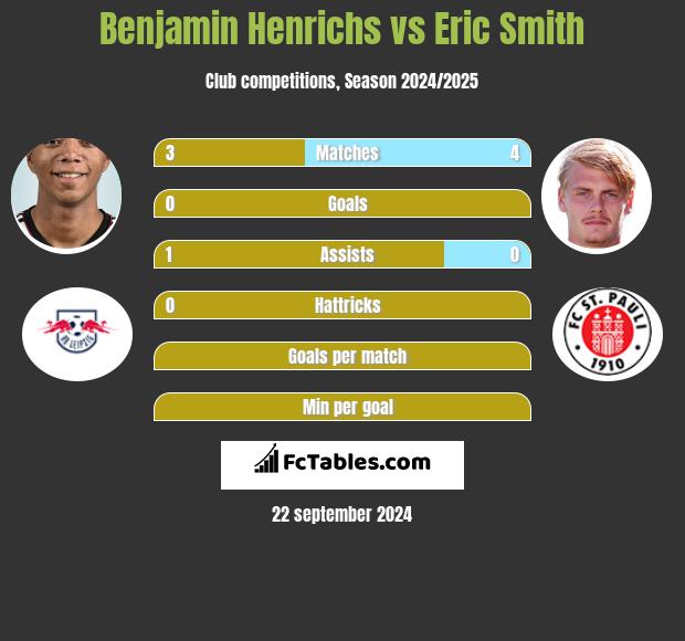 Benjamin Henrichs vs Eric Smith h2h player stats