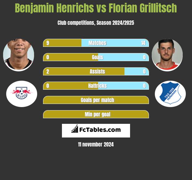 Benjamin Henrichs vs Florian Grillitsch h2h player stats