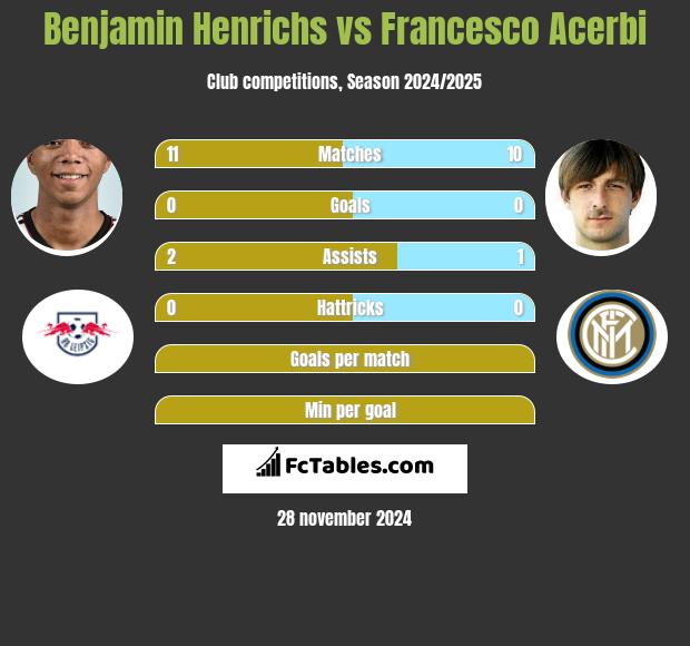 Benjamin Henrichs vs Francesco Acerbi h2h player stats