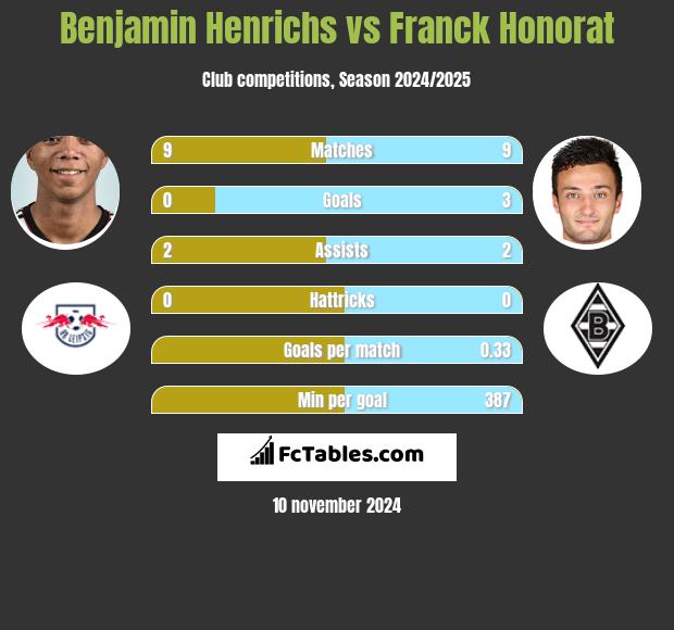 Benjamin Henrichs vs Franck Honorat h2h player stats