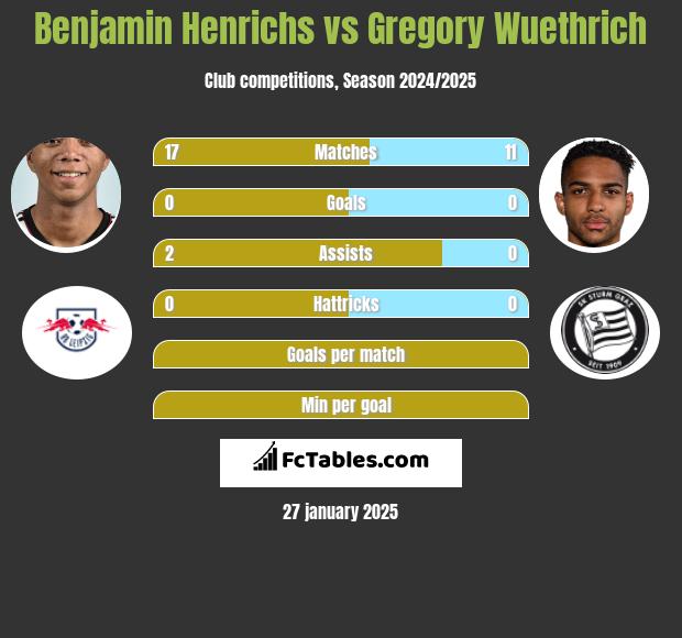 Benjamin Henrichs vs Gregory Wuethrich h2h player stats