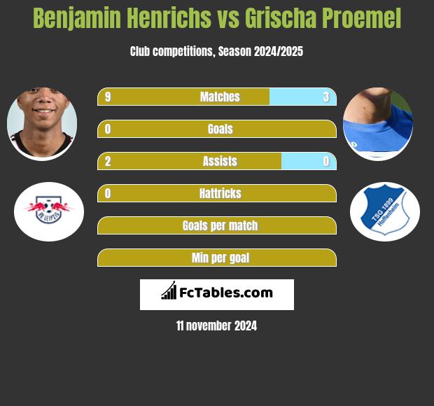 Benjamin Henrichs vs Grischa Proemel h2h player stats