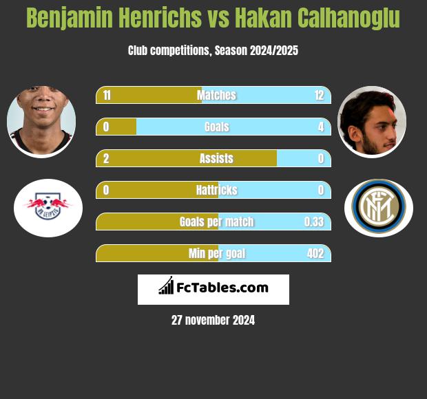 Benjamin Henrichs vs Hakan Calhanoglu h2h player stats