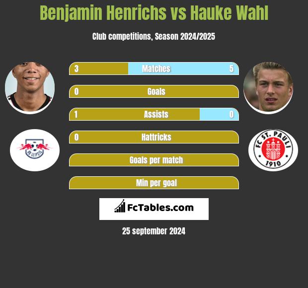 Benjamin Henrichs vs Hauke Wahl h2h player stats