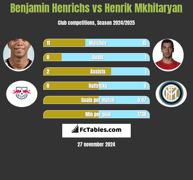 Benjamin Henrichs vs Henrich Mchitarjan h2h player stats