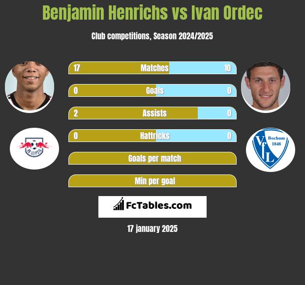 Benjamin Henrichs vs Ivan Ordec h2h player stats