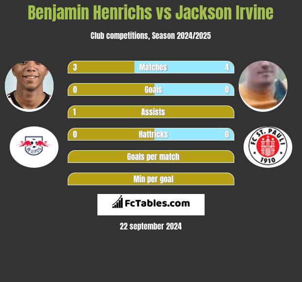 Benjamin Henrichs vs Jackson Irvine h2h player stats