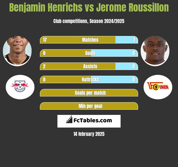 Benjamin Henrichs vs Jerome Roussillon h2h player stats