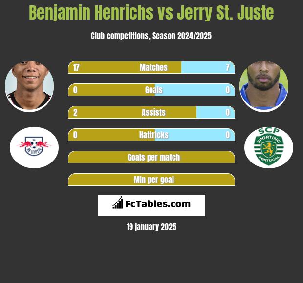 Benjamin Henrichs vs Jerry St. Juste h2h player stats