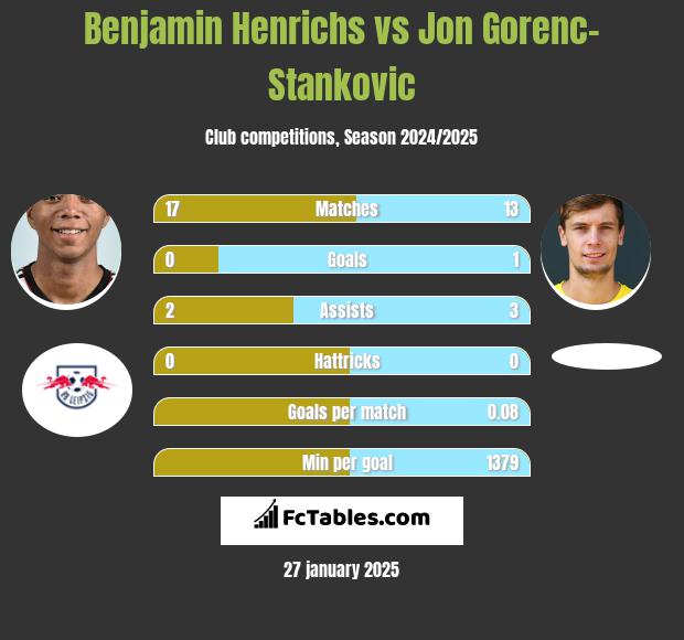 Benjamin Henrichs vs Jon Gorenc-Stankovic h2h player stats