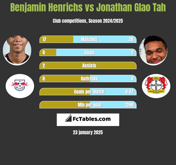 Benjamin Henrichs vs Jonathan Glao Tah h2h player stats