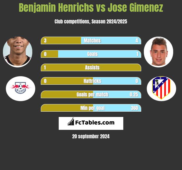 Benjamin Henrichs vs Jose Gimenez h2h player stats