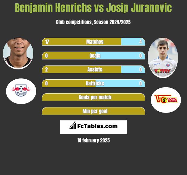 Benjamin Henrichs vs Josip Juranovic h2h player stats