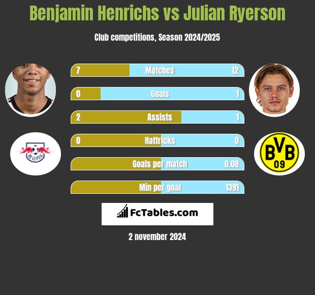 Benjamin Henrichs vs Julian Ryerson h2h player stats