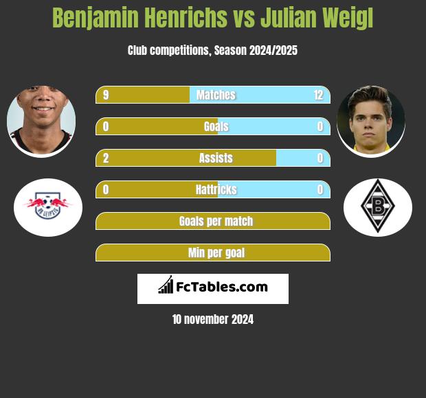 Benjamin Henrichs vs Julian Weigl h2h player stats