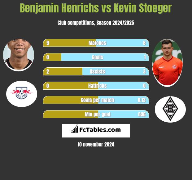 Benjamin Henrichs vs Kevin Stoeger h2h player stats