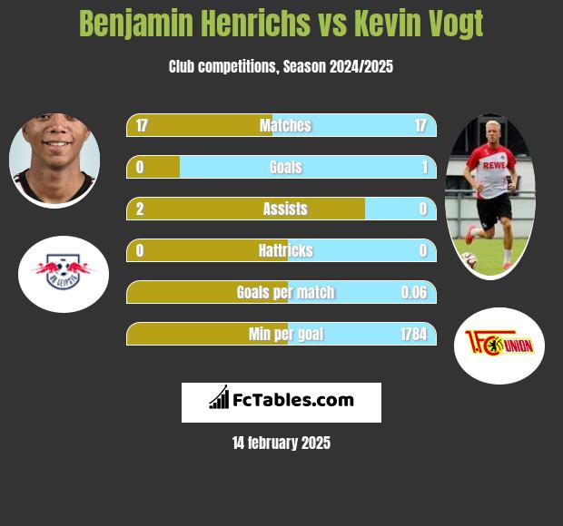 Benjamin Henrichs vs Kevin Vogt h2h player stats