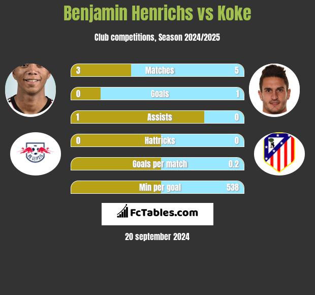 Benjamin Henrichs vs Koke h2h player stats