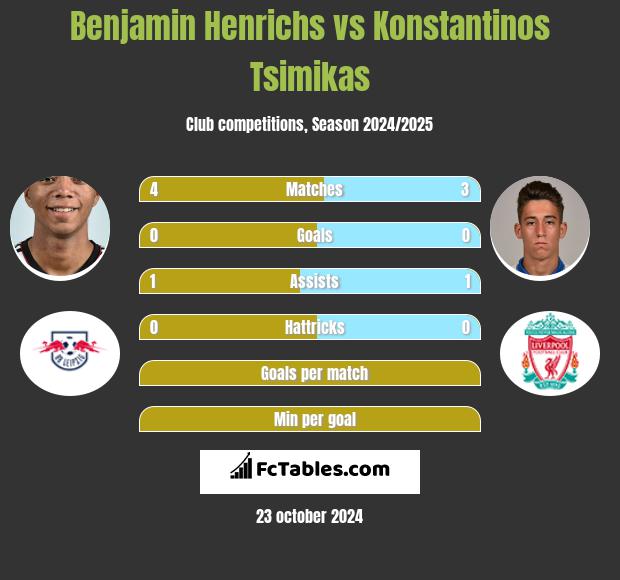 Benjamin Henrichs vs Konstantinos Tsimikas h2h player stats