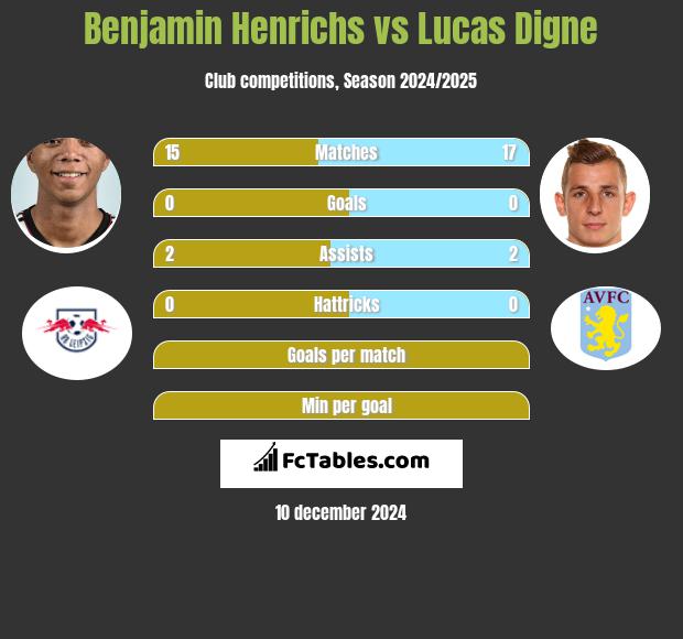 Benjamin Henrichs vs Lucas Digne h2h player stats