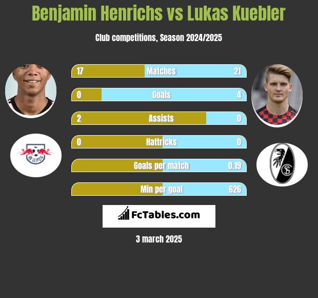 Benjamin Henrichs vs Lukas Kuebler h2h player stats