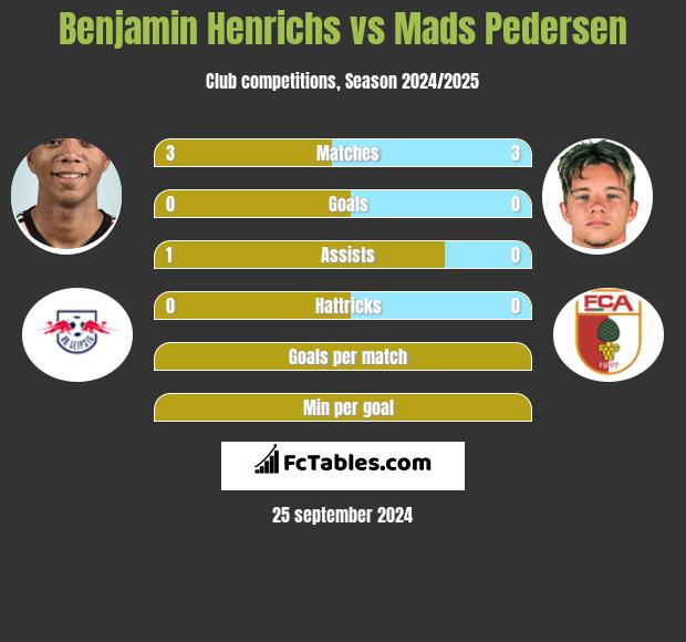 Benjamin Henrichs vs Mads Pedersen h2h player stats