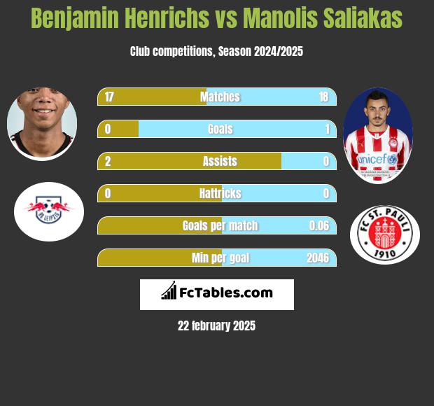 Benjamin Henrichs vs Manolis Saliakas h2h player stats