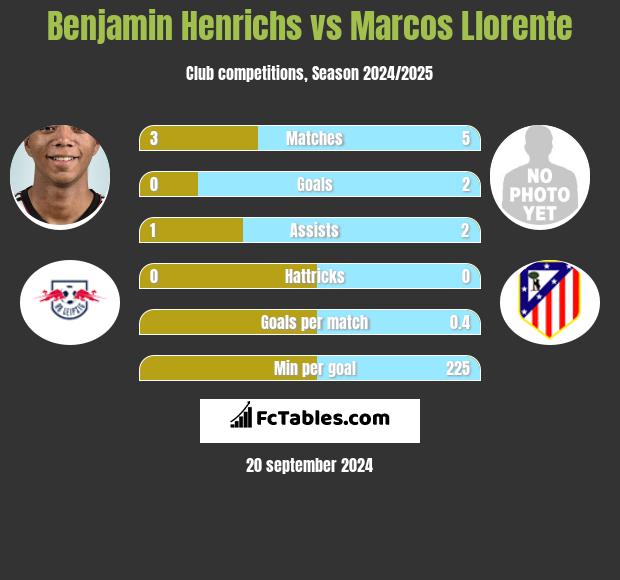 Benjamin Henrichs vs Marcos Llorente h2h player stats