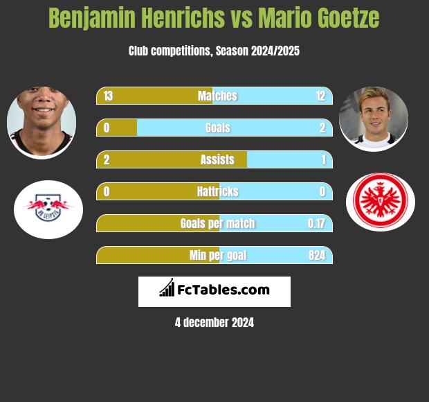 Benjamin Henrichs vs Mario Goetze h2h player stats