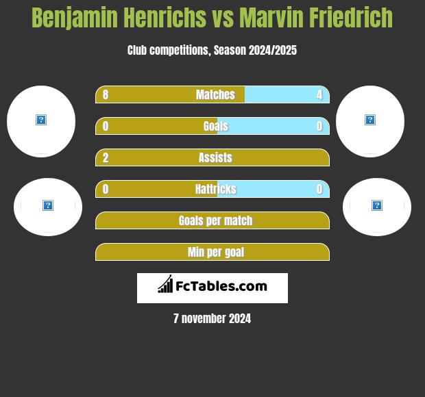 Benjamin Henrichs vs Marvin Friedrich h2h player stats