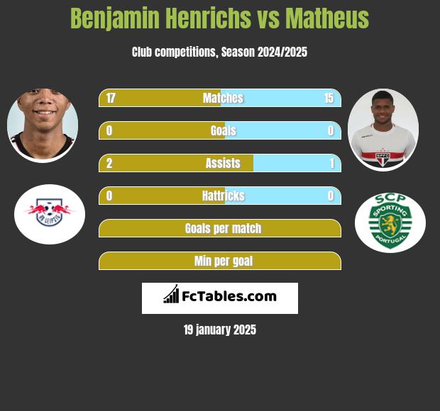 Benjamin Henrichs vs Matheus h2h player stats