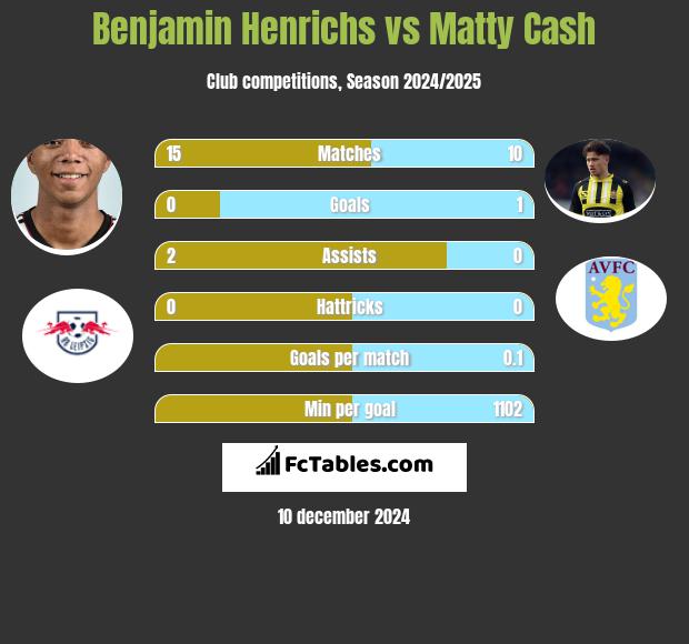 Benjamin Henrichs vs Matty Cash h2h player stats