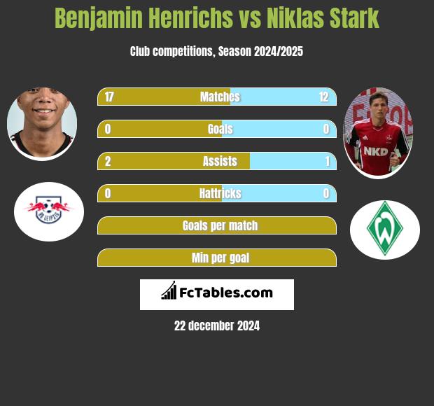 Benjamin Henrichs vs Niklas Stark h2h player stats