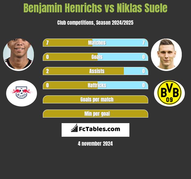 Benjamin Henrichs vs Niklas Suele h2h player stats