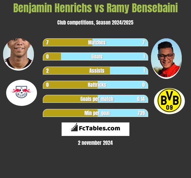 Benjamin Henrichs vs Ramy Bensebaini h2h player stats