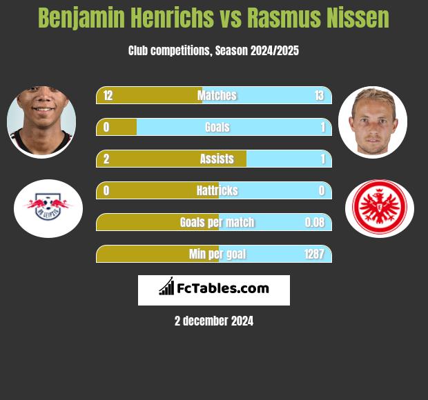 Benjamin Henrichs vs Rasmus Nissen h2h player stats