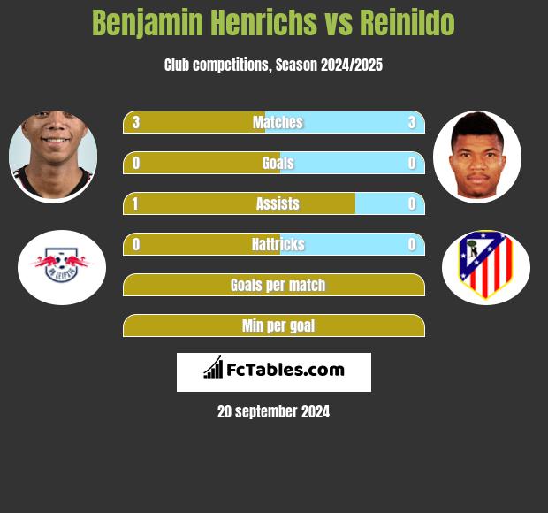 Benjamin Henrichs vs Reinildo h2h player stats