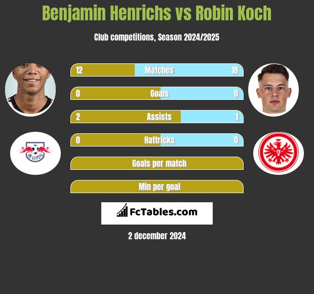 Benjamin Henrichs vs Robin Koch h2h player stats