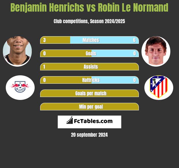 Benjamin Henrichs vs Robin Le Normand h2h player stats